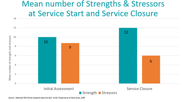 Column Graph of the mean number of strengths and stressors at service start and closure. Strengths increased from 10 to 12. Stressors decreased from 9 to 6. 