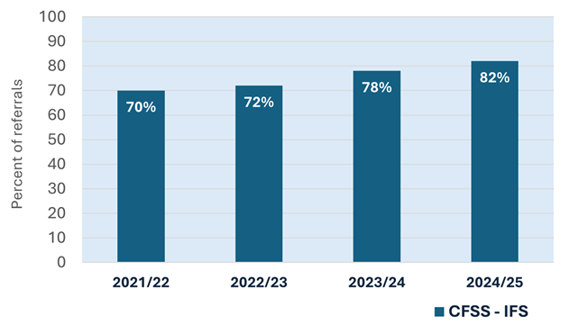 Engagement outcomes Bar chart showing CFSS IFS engagement rates increasing over four years. Engagement was 70% in 2021/22, 72% in 2022/23, 78% in 2023/24, and 82% in 2024/25.