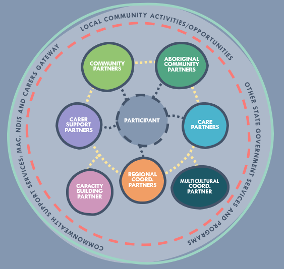 The Community Connections Model. There is a link to a plain text description on this page.