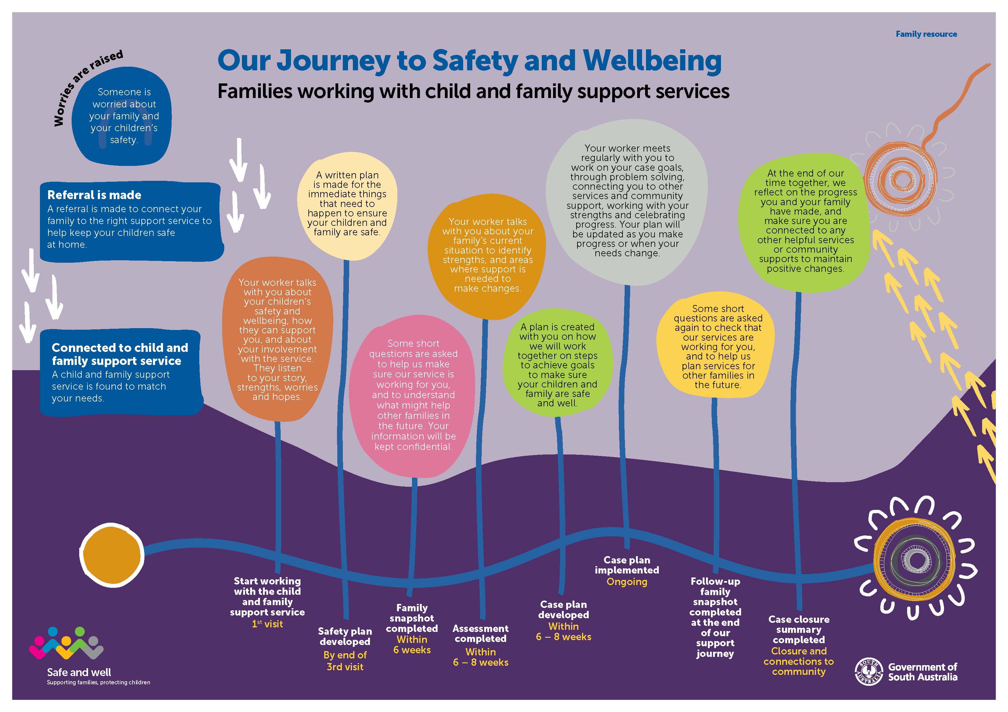 Our Journey to Safety and Wellbeing poster for families. There is a link a plain text description on this page.