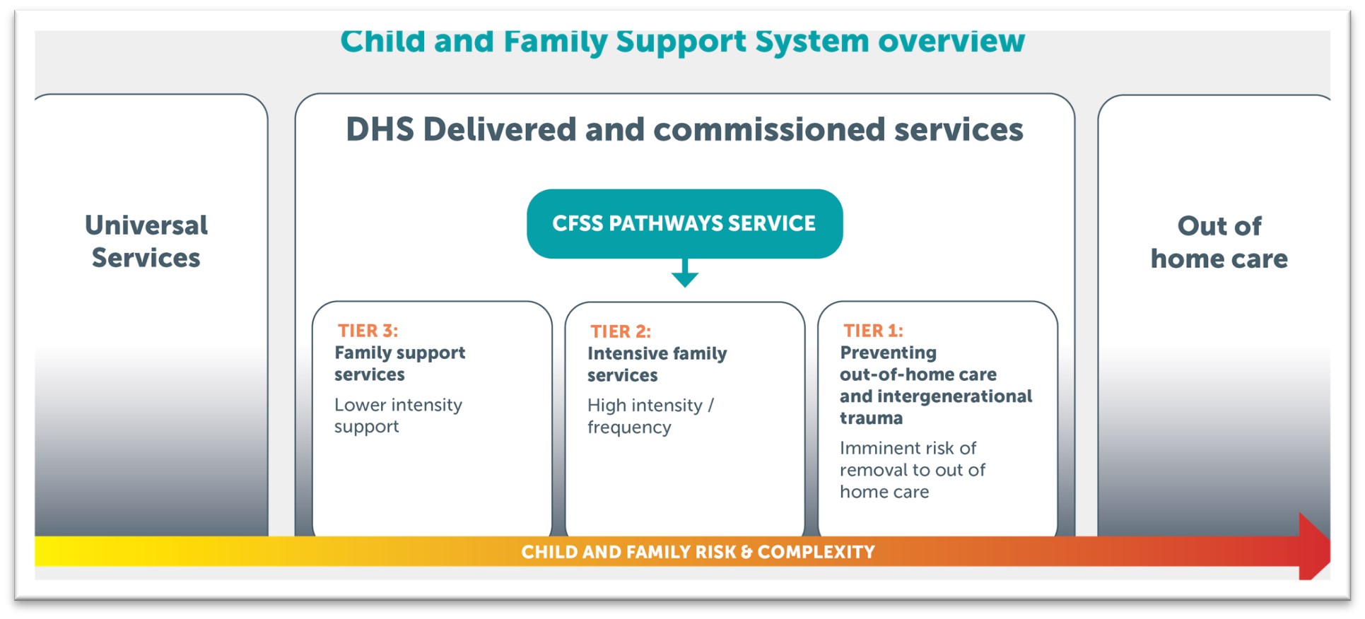 The Child and Family Support System overview diagram. Link to full description below.
