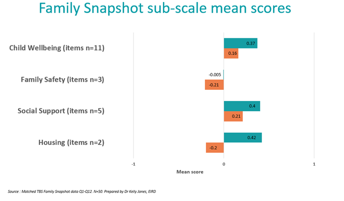 A diverging bar chart showing each sub-scale mean score at service start and closure. The strongest improvement was in housing stability.