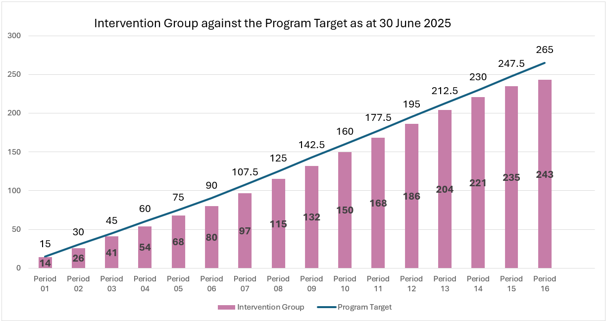 Bar and line graph comparing Intervention Group performance to Program Target across 16 periods, showing steady growth with the Intervention Group slightly trailing the target.