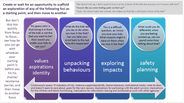 Infographic showing 4 pillars of conversations foci to help explore a man's internal motivation to change. A larger description is provided in Appendix 2.