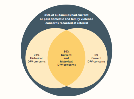 Venn diagram showing domestic and family violence concerns among families referred to CFSS. A total of 81% of families had current or past DFV concerns. Of these, 24% had historical DFV concerns only, 6% had current DFV concerns only, and 50% had both current and historical DFV concerns.