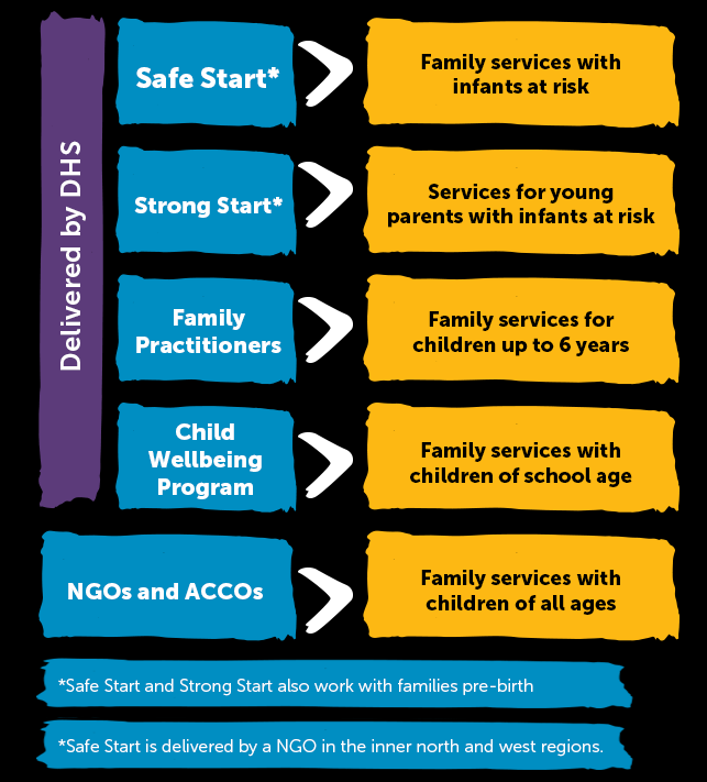 Diagram: Home-Based Intensive Family Services. There is a link to a plain text description on this page. 