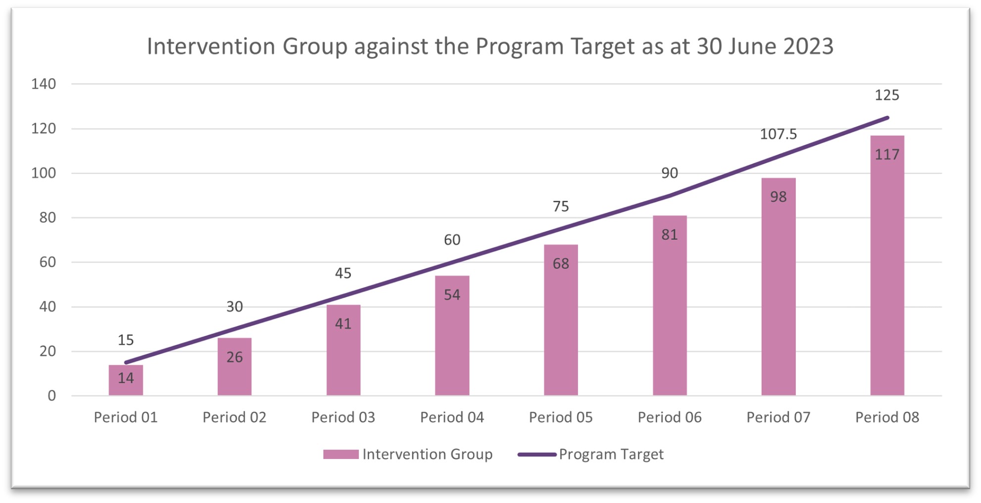 Column graph showing the cumulative Intervention Group size across the 8 periods of the program with 117 families in the Intervention Group by the end of Period 8, below the target of 125.