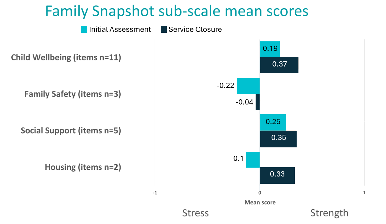 A Positive&ndash;Negative Bar Chart where all measures have increased in strength from the time of initial assessment when measured at service closure.