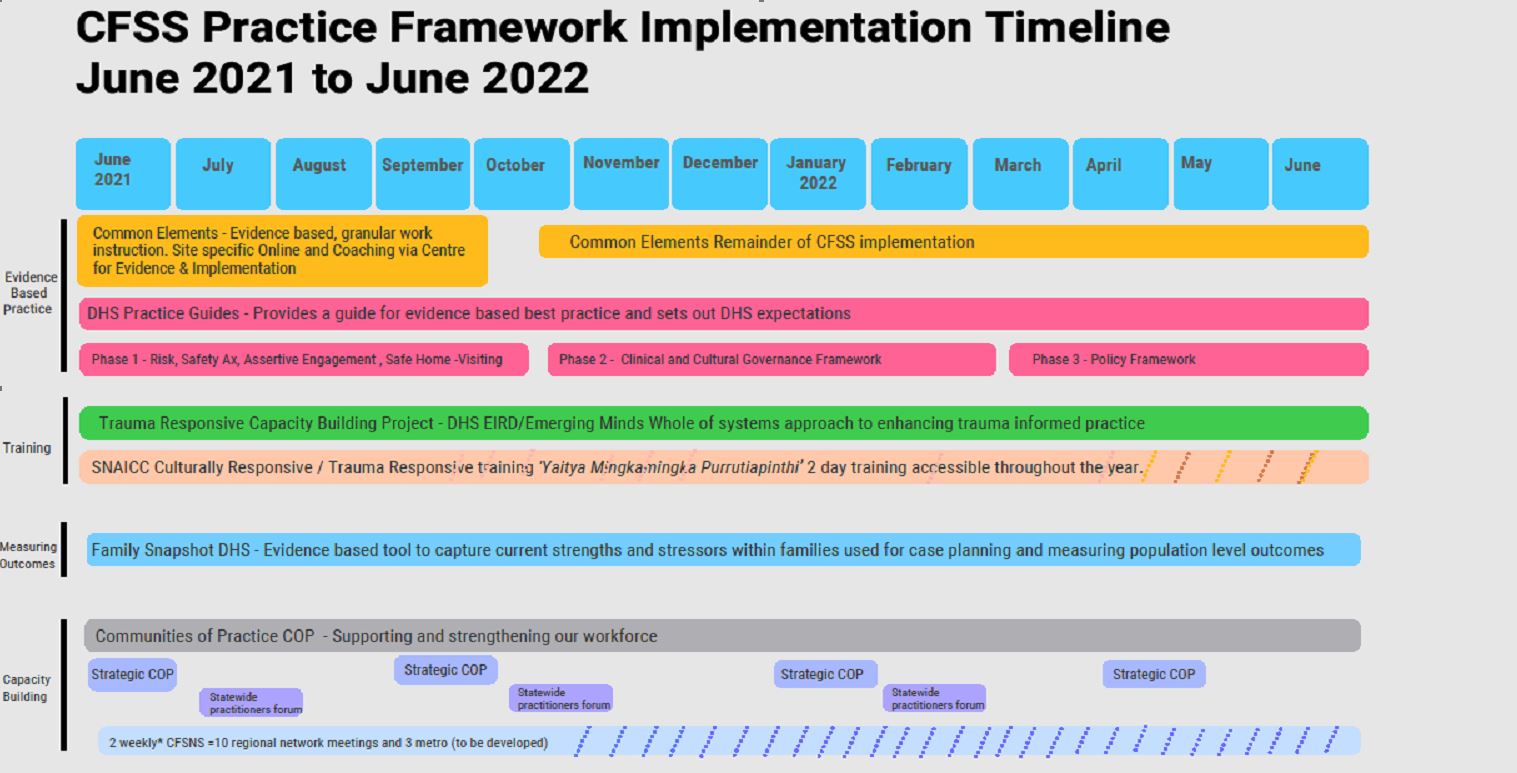 CFSS Practice Implementation Timeline. There is a link to a plain text version on this page.