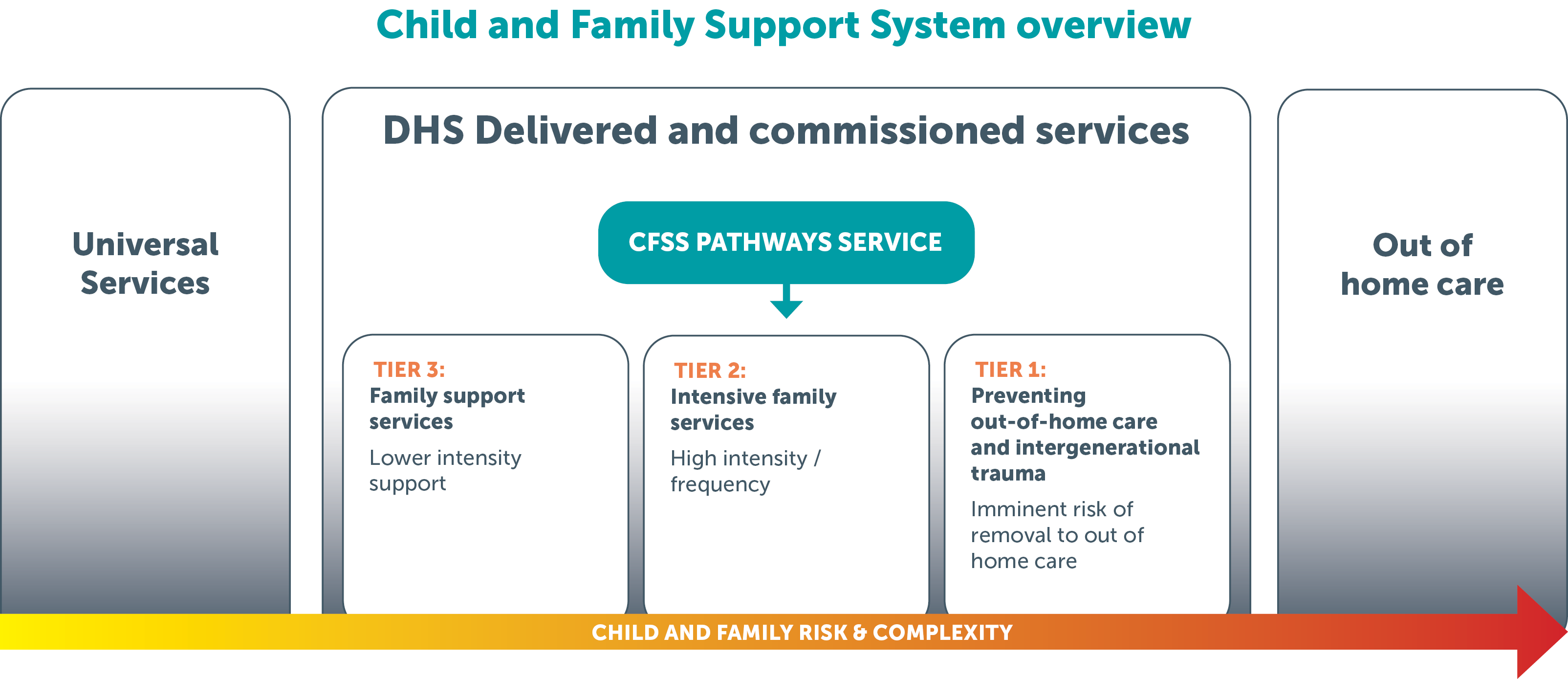 The range of services within the Child and Family Support System, arranged from left to right based on increasing risk and complexity. It begins with services available to all families, such as schools and hospitals, and progresses to DHS services, starting with those of lower intensity and escalating to those for families at imminent risk of child protection involvement. The overview concludes with child protection services, including out-of-home care.