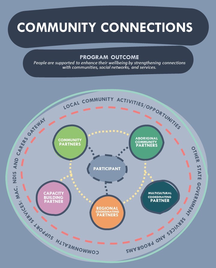 Community Connections diagram. See the full description on this page.
