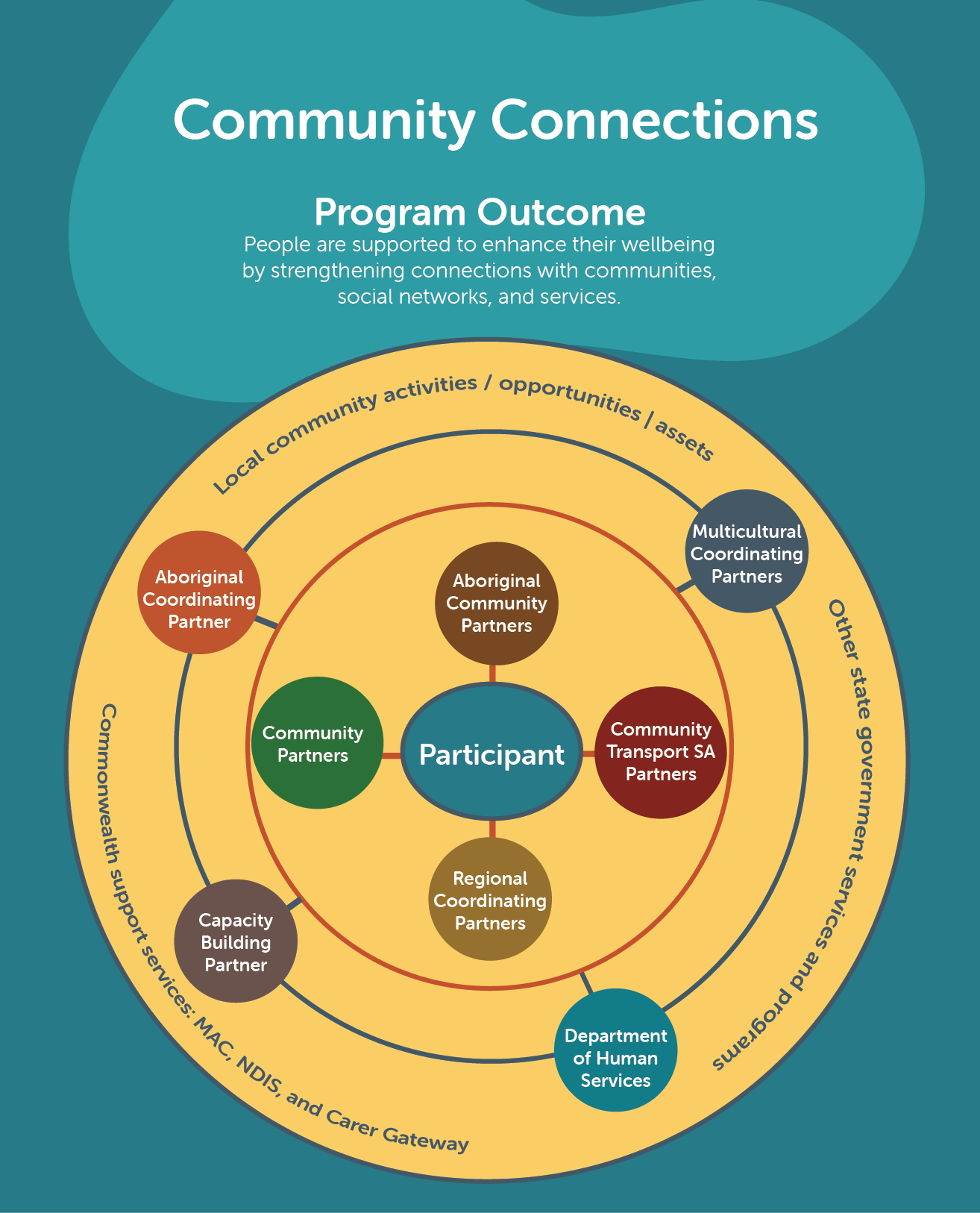 Community Connections partner diagram. There is a link to a plain text description on this page.