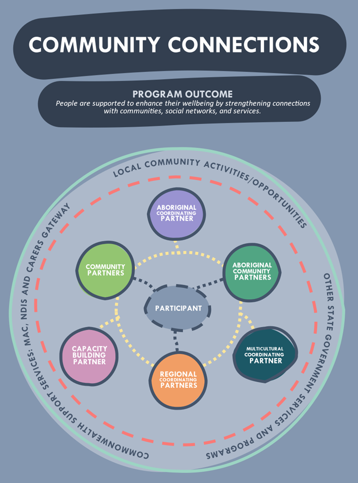 Community Connections partner diagram. There is a link to a plain text description on this page. 