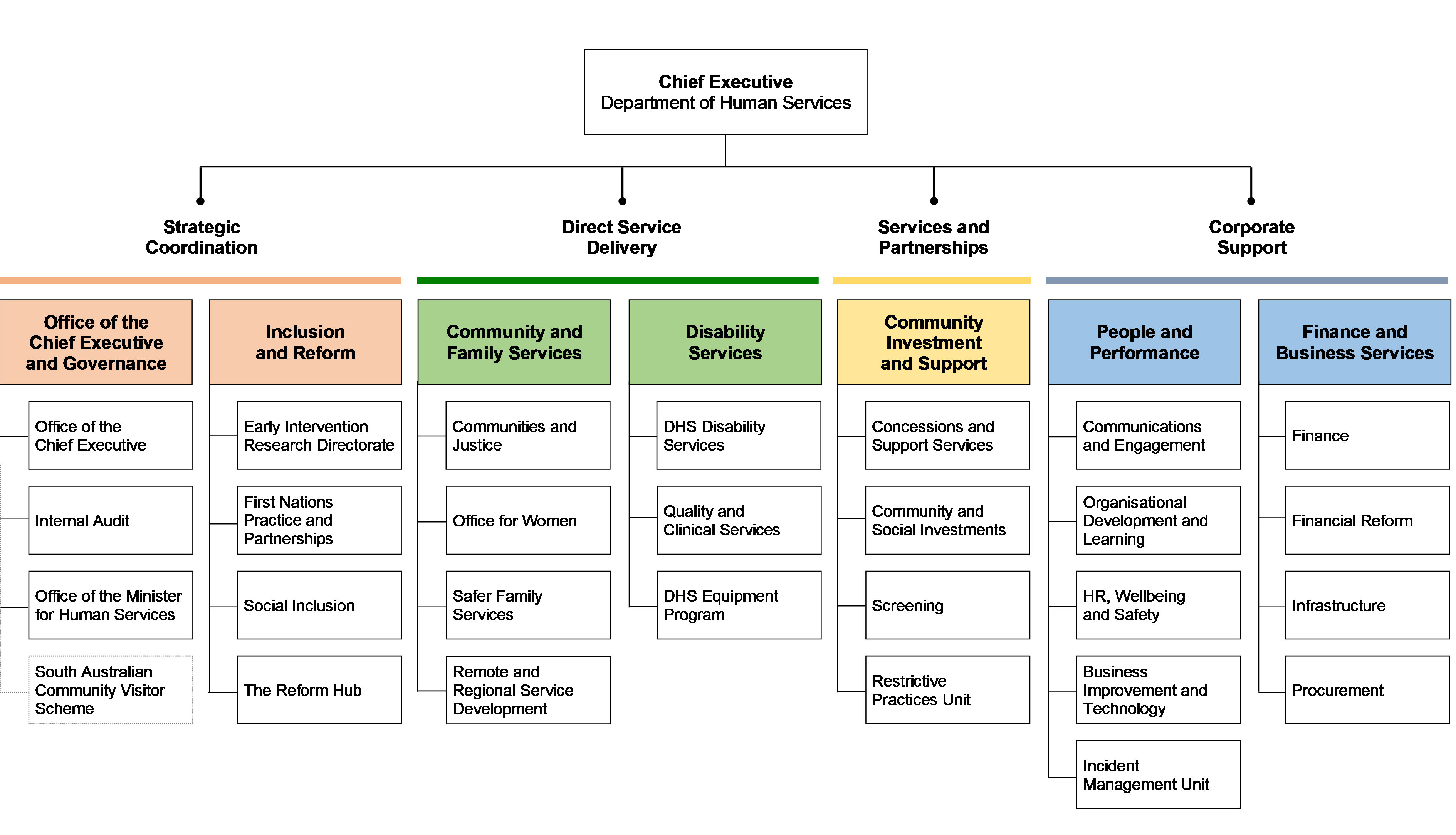 DHS organisational structure. There is a link to a plain text version on this page.