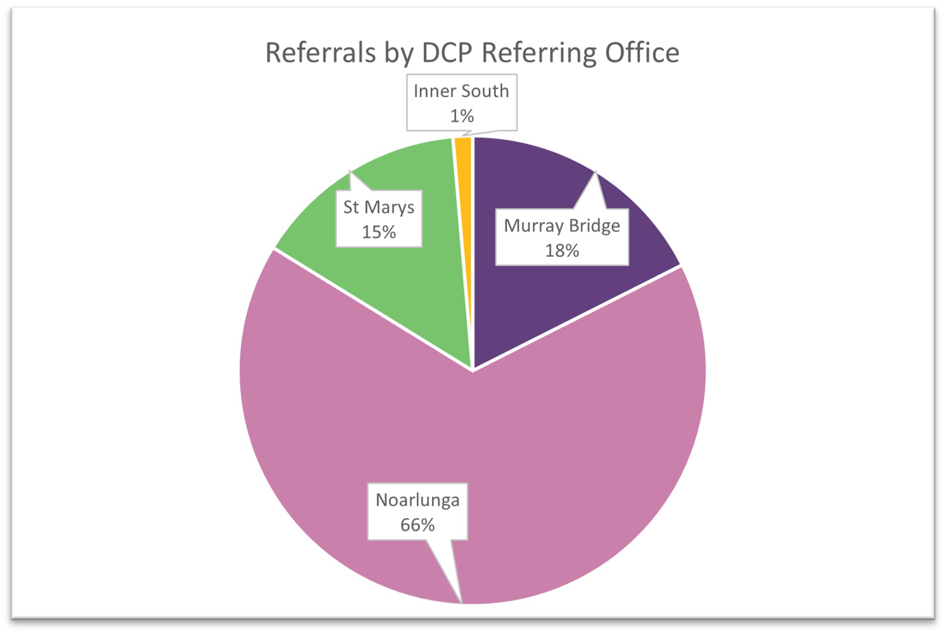 Pie graph showing the distribution of referrals from 4 offices. Noarlunga had the greatest referrals at 66 per cent, followed by Murray Bridge at 18 per cent, and St Marys at 15 per cent. Inner South had only 1 per cent of referrals. 