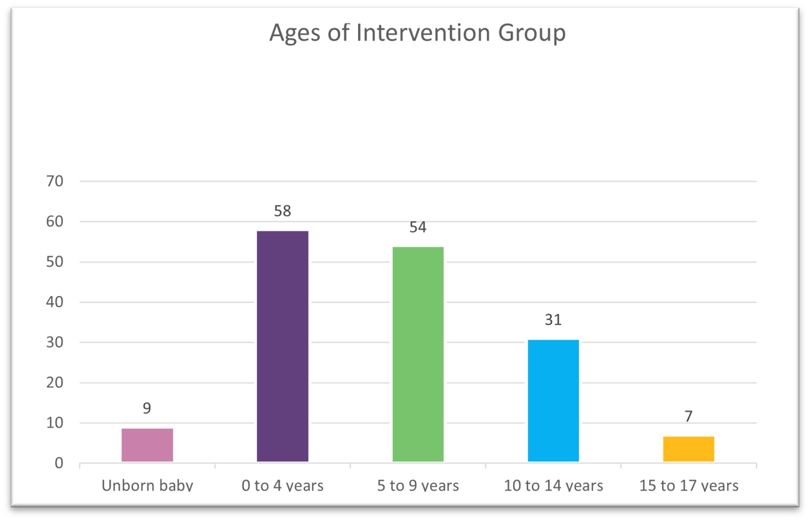 Column graph showing the ages of the 159 children in the Intervention Group. 70 per cent of children were aged 0 to 9 years. 20 per cent were aged 10 to 14. The remaining 10 per cent were either over 15 or as yet unborn. 
