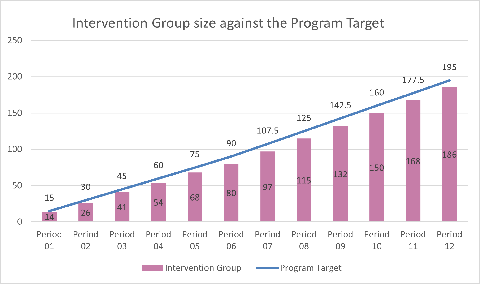 Column graph of intervention group compared with program targets by referral period. As of 30 June 2024, there were 186 children in the intervention group, slightly below the program target of 195.