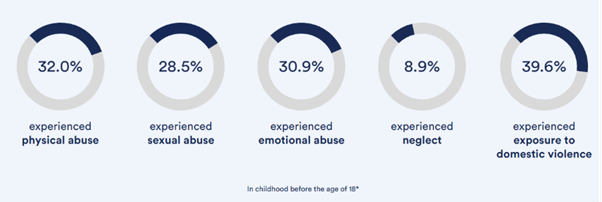 Five circular charts showing frequency of adverse childhood experiences. From most common to least common they are: exposure to domestic violence 39.6%, physical abuse 32%, emotional abuse 30.9%, sexual abuse 28.5%, neglect 8.9%.