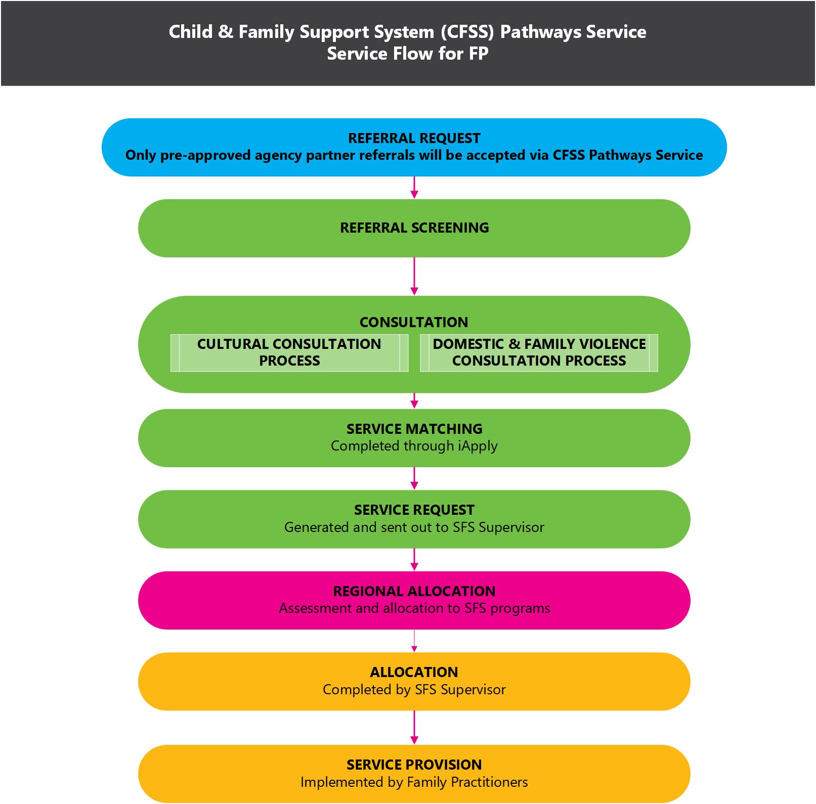Family Practitioner Service Flow. There is a link on this page to a plain text description.