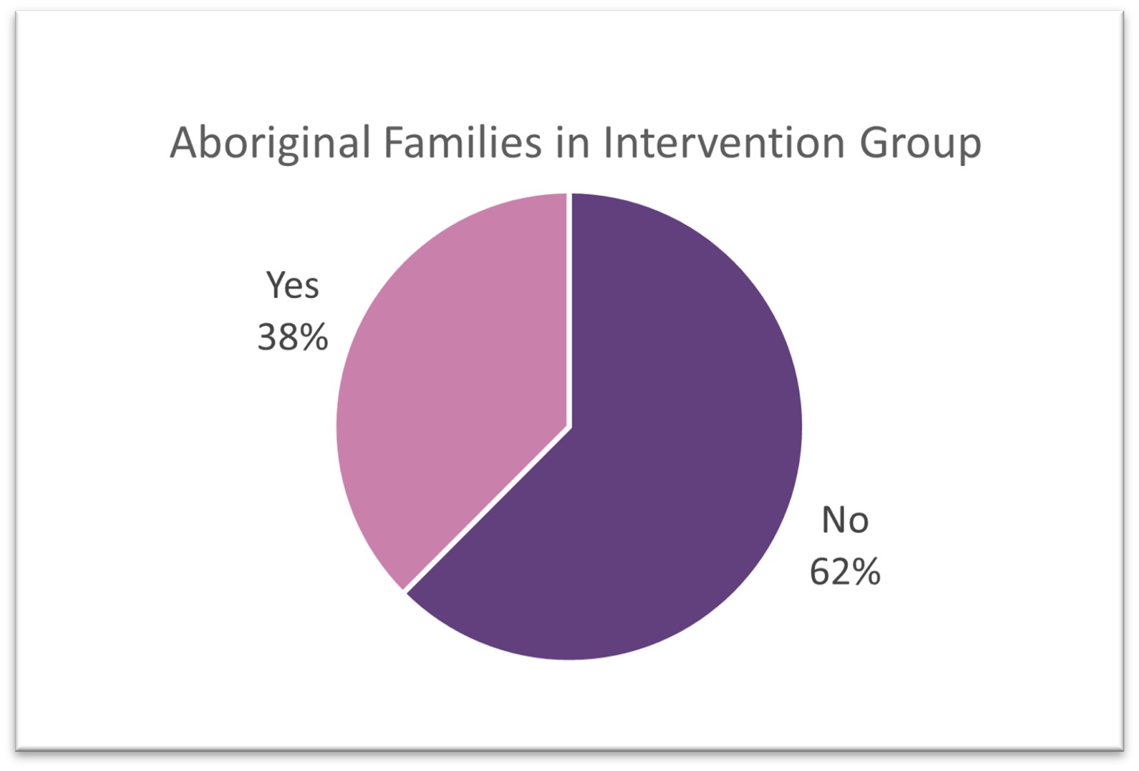 Pie graph showing 38 per cent of families in the intervention group identifying as Aboriginal and/or Torres Strait Islander.