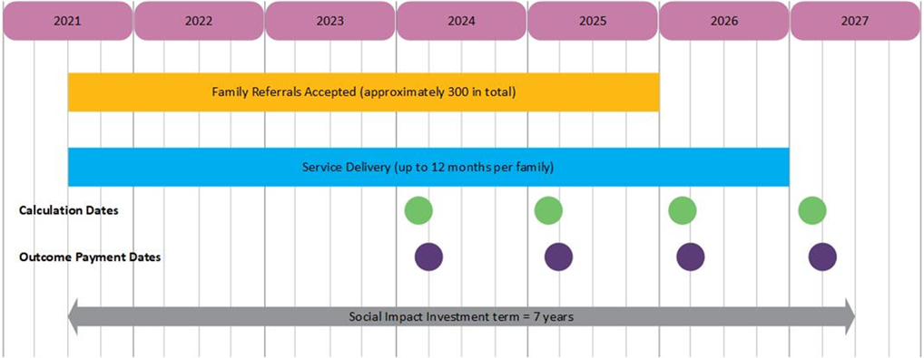 The Resilient Families timeline, covering 2021 to 2027, is known as the Social Impact Investment Term. Family Referrals (approximately 300) are accepted from mid-2021 to the end of 2025. Service Delivery (up to 12 months per family) also starts in mid-2021 but continues to the end of 2026. Calculation dates and Outcome payments start in early 2024 and continue annually to 2027.