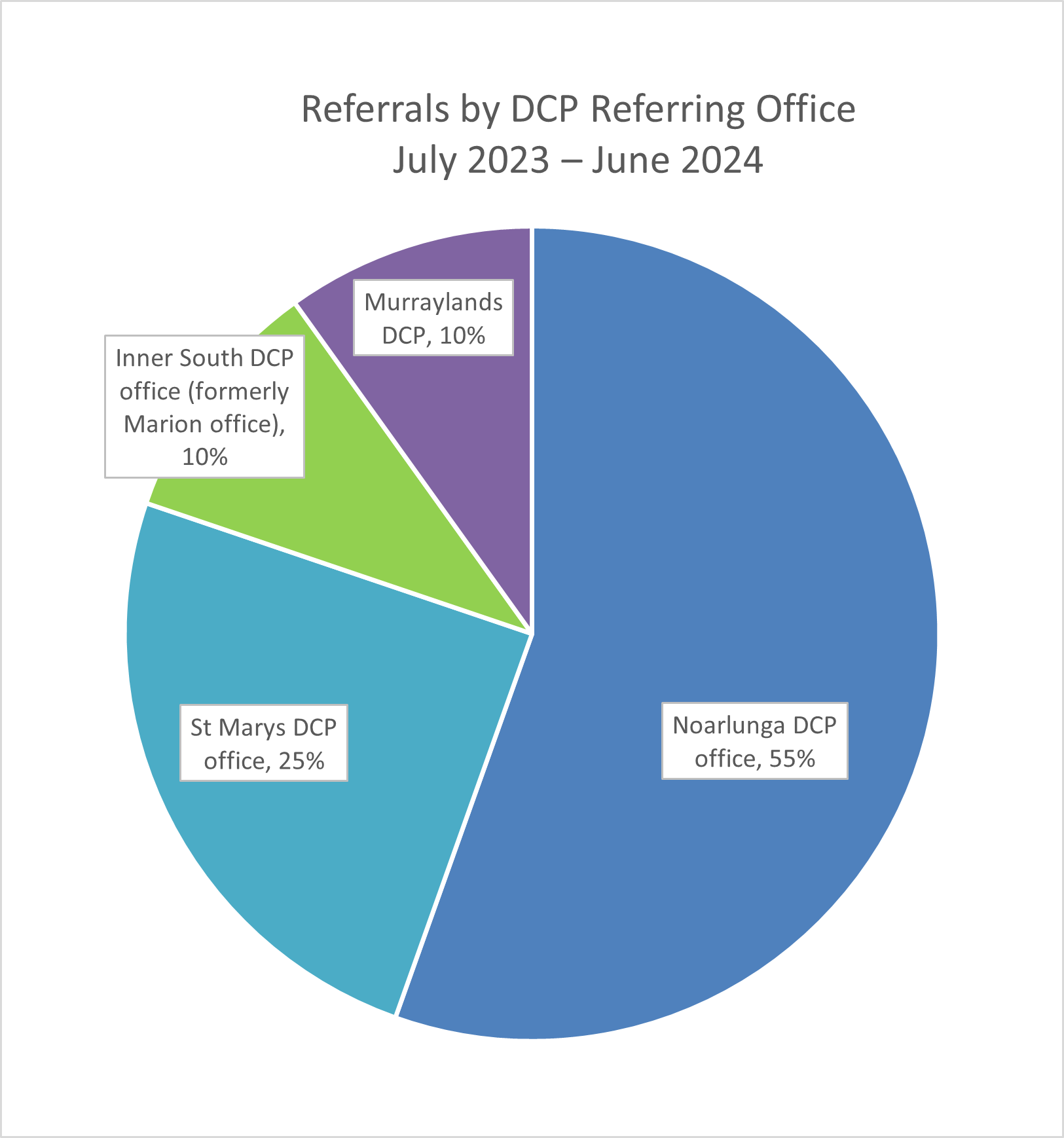 Pie graph of referral distribution by Department for Child Protection for 2023 to 2024 where Noarlunga referred 55%, St Marys 25%, Inner South and Murraylands 10% each.