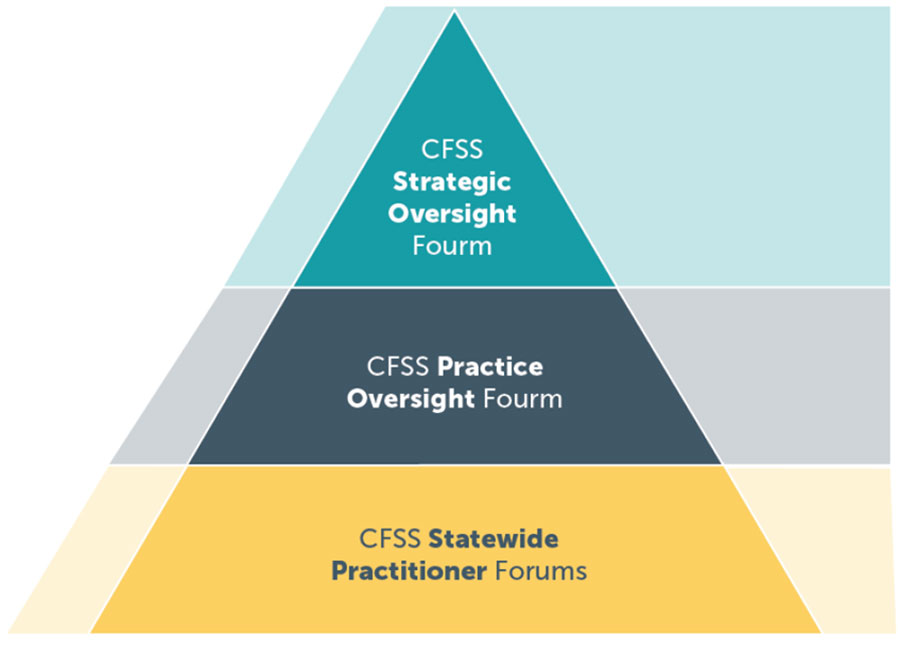 Communities of Practice model that shows the groups that gather to build knowledge. These groups start with Statewide Practioner Forums, then Practice Oversight Forum, and finally, Strategic Oversight Forum.