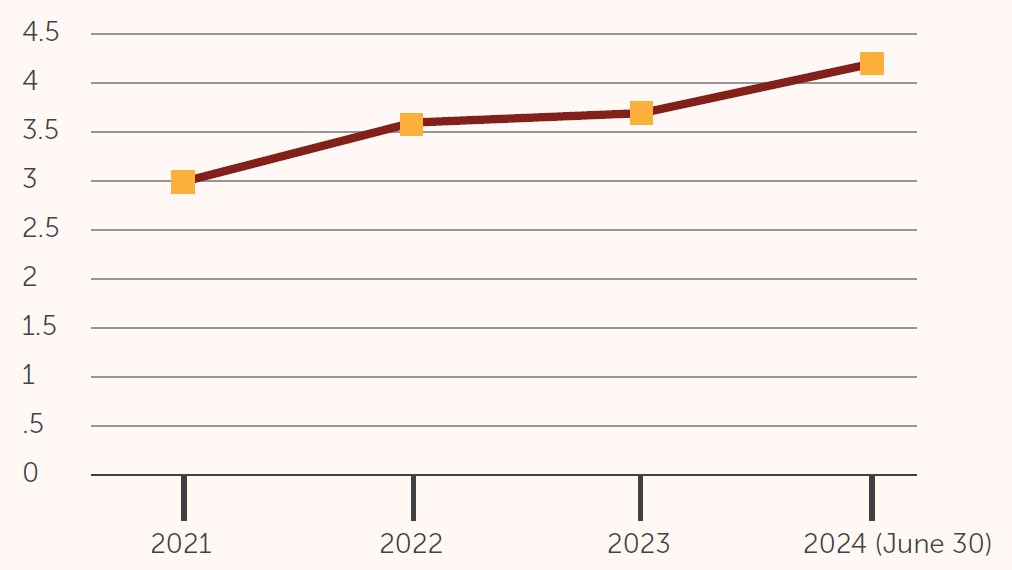 Line graph showing the growth in the DHS Aboriginal workforce from 2021 to end of financial year 2024.