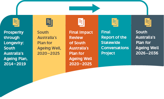 Diagram of 5 steps showing the history of planning for ageing well. The first plan was from 2014 to 2019, then 2020 to 2025. After consultation, the most recent plan was released in 2026. 