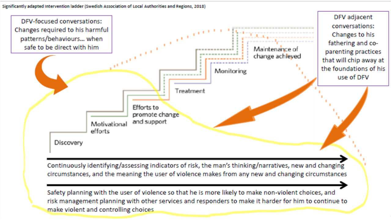 A diagram of 6 steps towards changing behaviour. A yellow circle around the bottom 3 skills represents the scope of practice. The full text for the diagram is provided in Appendix 2.