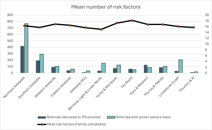 Bar and line chart showing the number of referrals by region in 2024 to 2025.