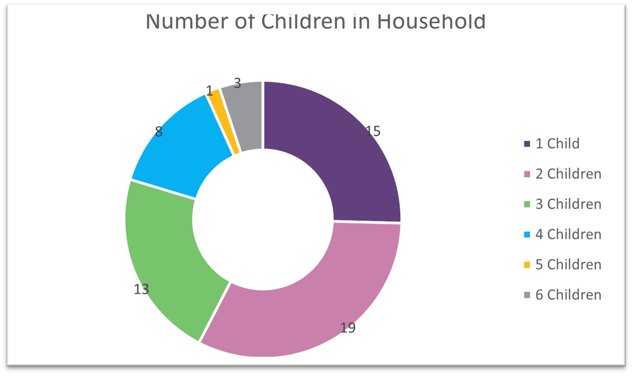 Pie chart showing the number of children in the household across the Intervention Group. 58 per cent of families have 1 or 2 children in the household. 