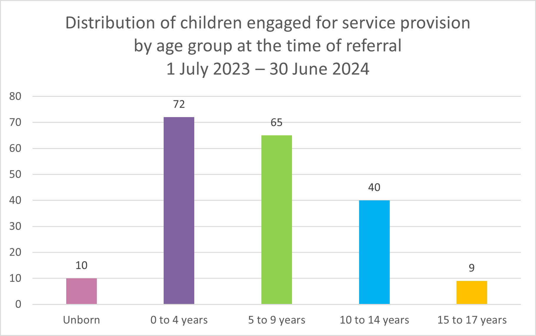 A column graph of the age distribution of children receiving services at the time of referral. Most were 9 years old or younger, totaling 137 children. Older children, aged 10 to 17, accounted for 49 cases. Unborn children numbered 10. 