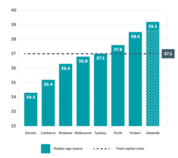 A column graph of media age in each Australian capital city where Darwin is the youngest at 34.5 years and Adelaide is the oldest at 39.3 years. The media age across all capital cities is 37.1. There is a data table in Appendix A.