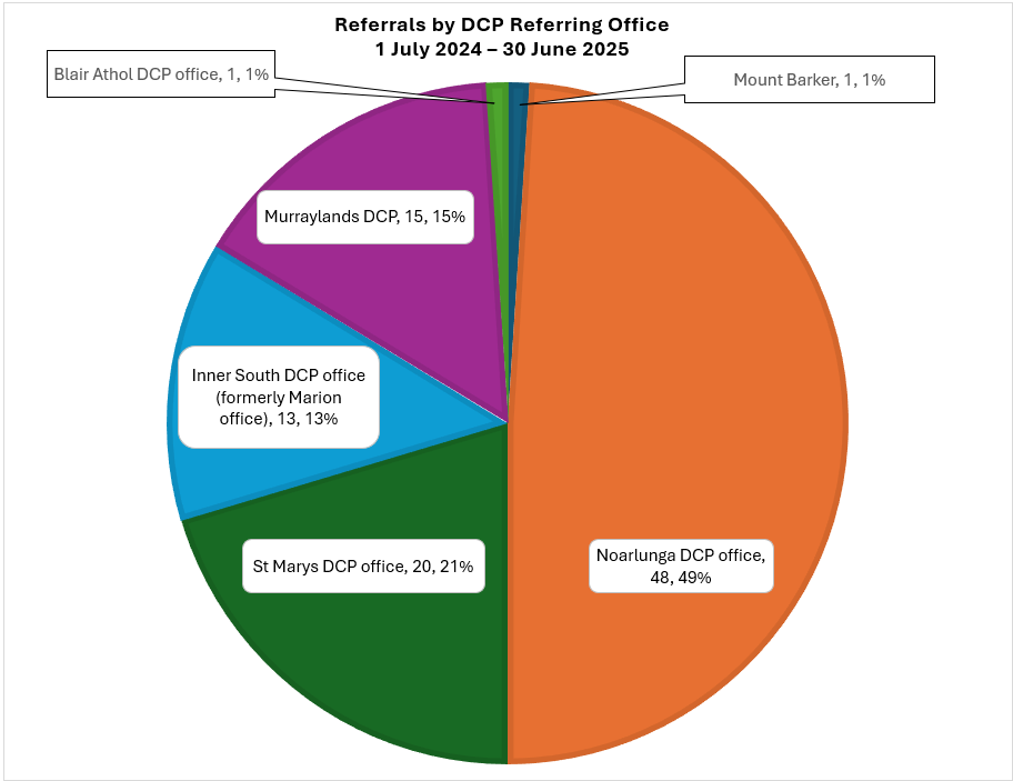 Pie graph of referral distribution by Department for Child Protection for 2024 to 2025 where Noarlunga referred 49%, St Marys 21%, Murraylands 15%, Inner South 13% and Mount Barker and Blair Athol only 1% each.