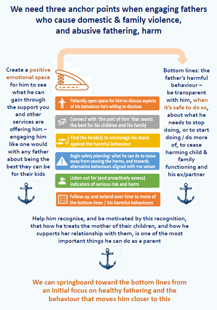 A diagram with three key anchors that outline a model for engaging men who use violence in behaviour‑change work. The anchors represent engaging with, holding to account and  working with men. The full text is displayed in Appendix 2.