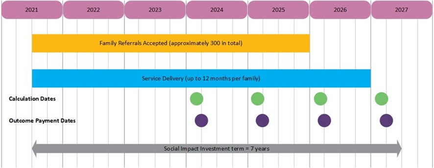 The Resilient Families timeline, spanning 2021 to 2027. Link to full description below.