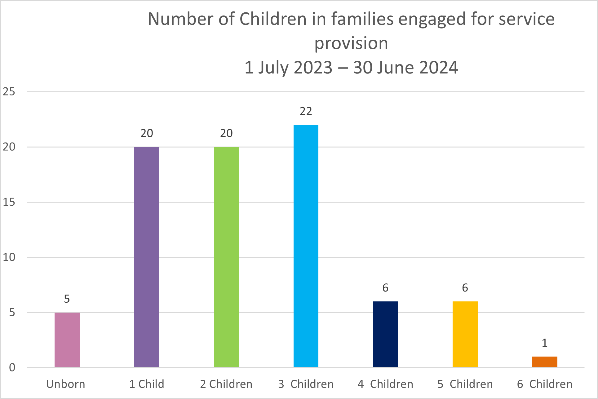 Column graph of the number of children in families receiving services in 2023 and 2024. Most families had 1 to 3 children. 