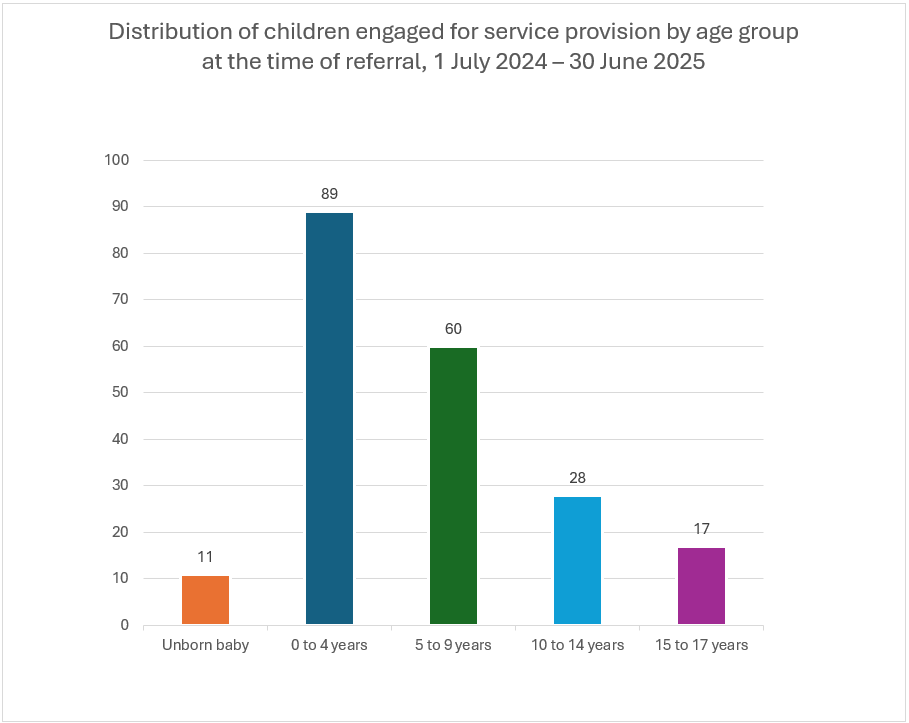 A column graph of the age distribution of children receiving services at the time of referral. Most were 9 years old or younger, totaling 149 children. Older children, aged 10 to 17, accounted for 45 cases. Unborn children numbered 11. 