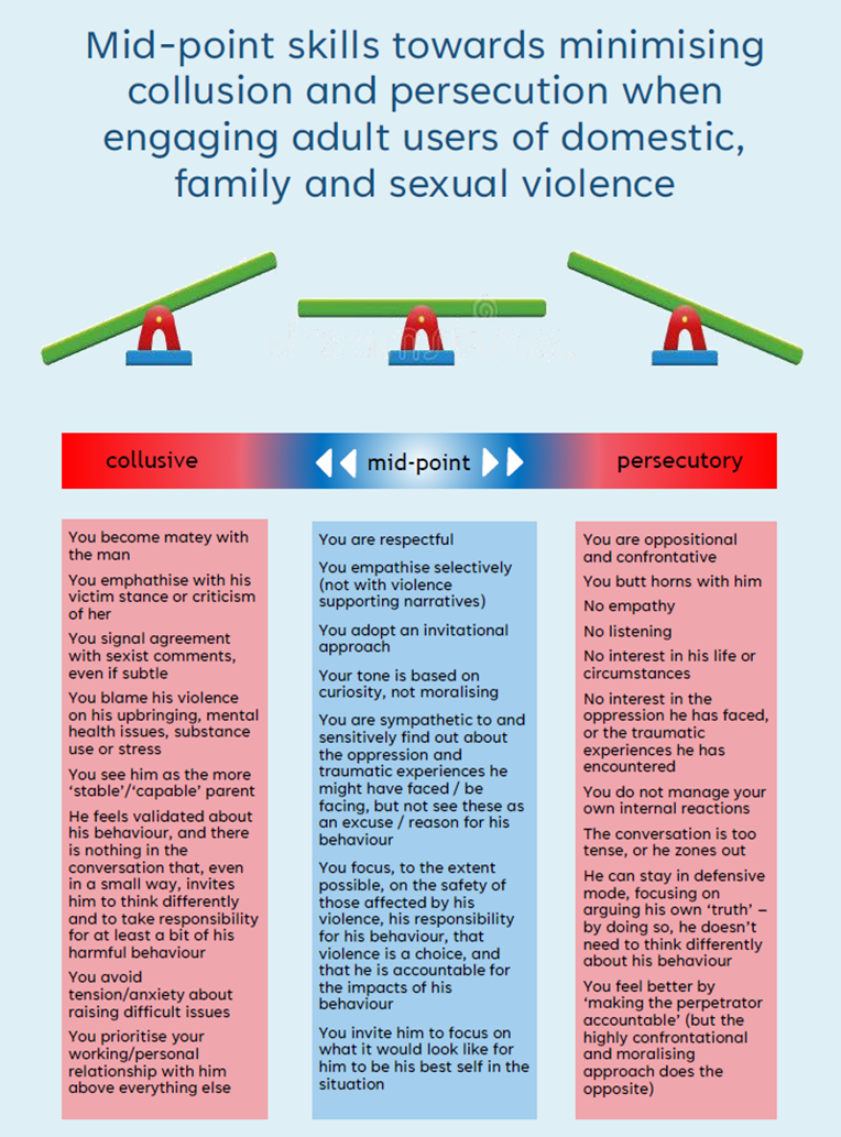 Infographic on minimising collusion and persecution when engaging adult users of domestic violence. It compares approaches that are overly sympathetic, overly critical and balanced. A longer descriptor is provided in Appendix 2. 