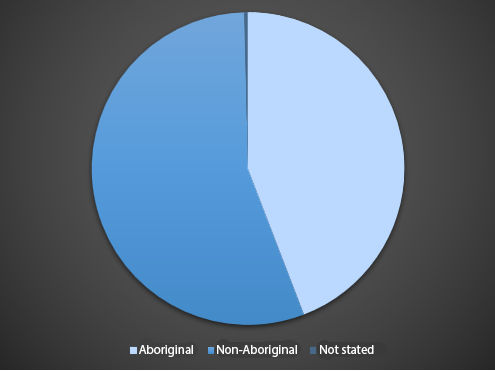 Chart - Aboriginal young people under supervision in SA. There is a link on this page to the data table for this chart.