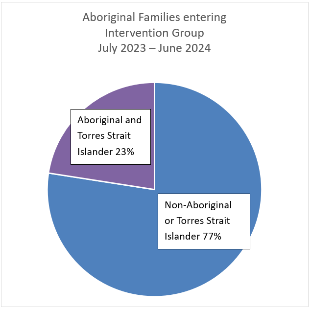 Pie graph where families entering the Intervention Group from July 2023 to June 2024 and identifying as Aboriginal and/or Torres Strait Islander totalled 23%. 