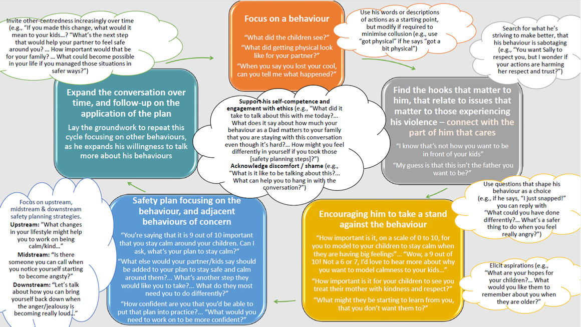 Infographic presenting a cycle of supportive, accountability focused strategies for discussing specific harmful behaviour with men who use violence. The full text is displayed in Appendix 2.