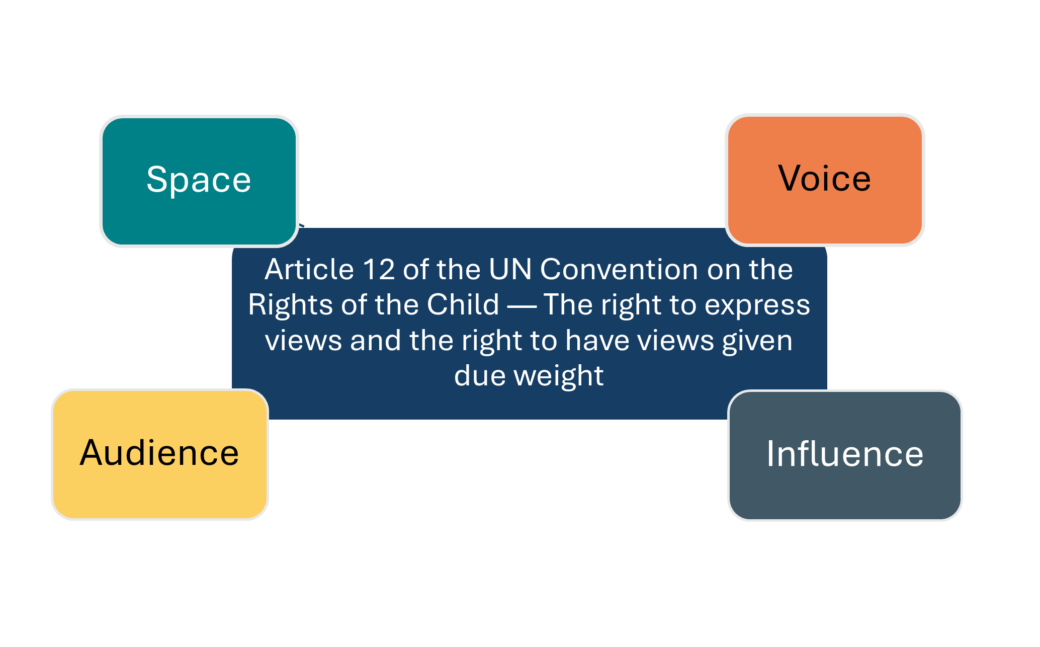 The 4 elements of children's participation are space, voice, audience and influence. At the centre is Article 12 of the Convention on the Rights of the Child which states that children have the right to express views and have those views given due weight.