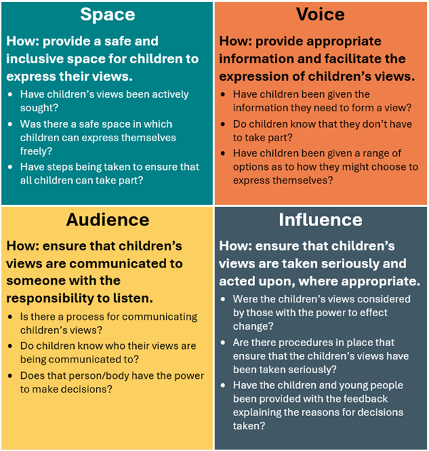The checklist discusses the 4 elements: space, voice, audience and influence. There is a plain text description on this page.