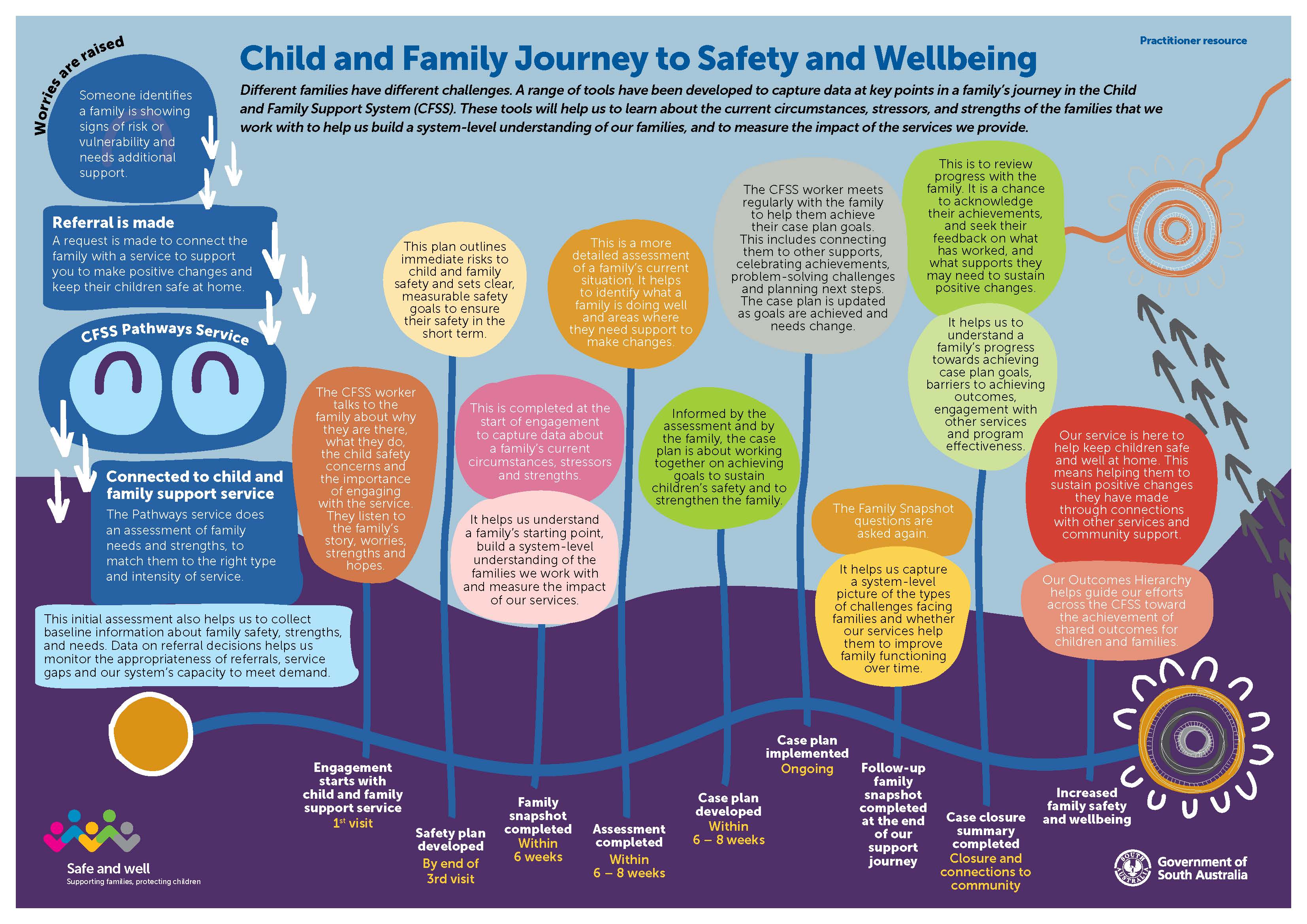 Our Journey to Safety and Wellbeing poster for practitioners. There is a link a plain text description on this page.