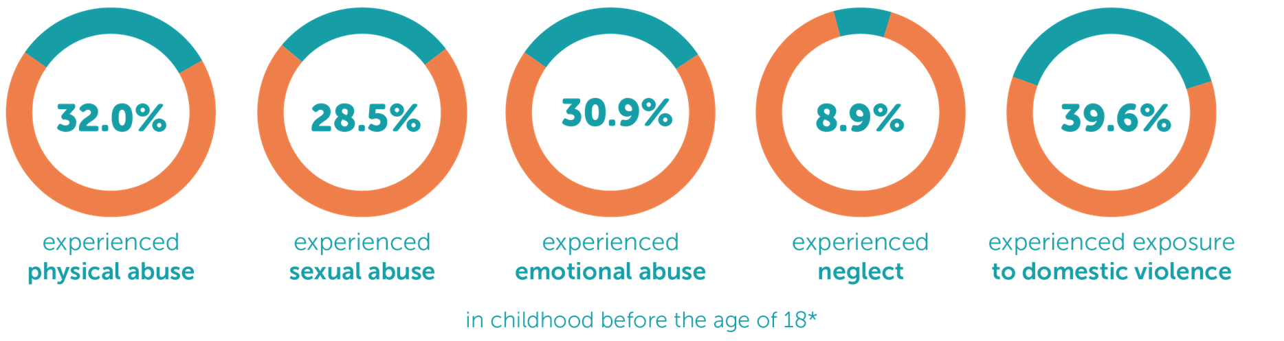 Five graphs showing maltreatment types experienced in childhood before the age of 18, where 39.6% experienced exposure to domestic violence, 32% experienced physical abuse, 30.9% experienced emotional abuse, 28.5% experienced sexual abuse and 8.9% experienced neglect.