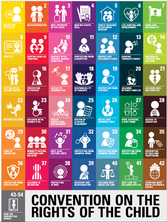 A poster representing the elements of the United Nations Convention on the Rights of the Child. It includes such things as freedom of thought and religion, access to education and protection from sexual abuse.