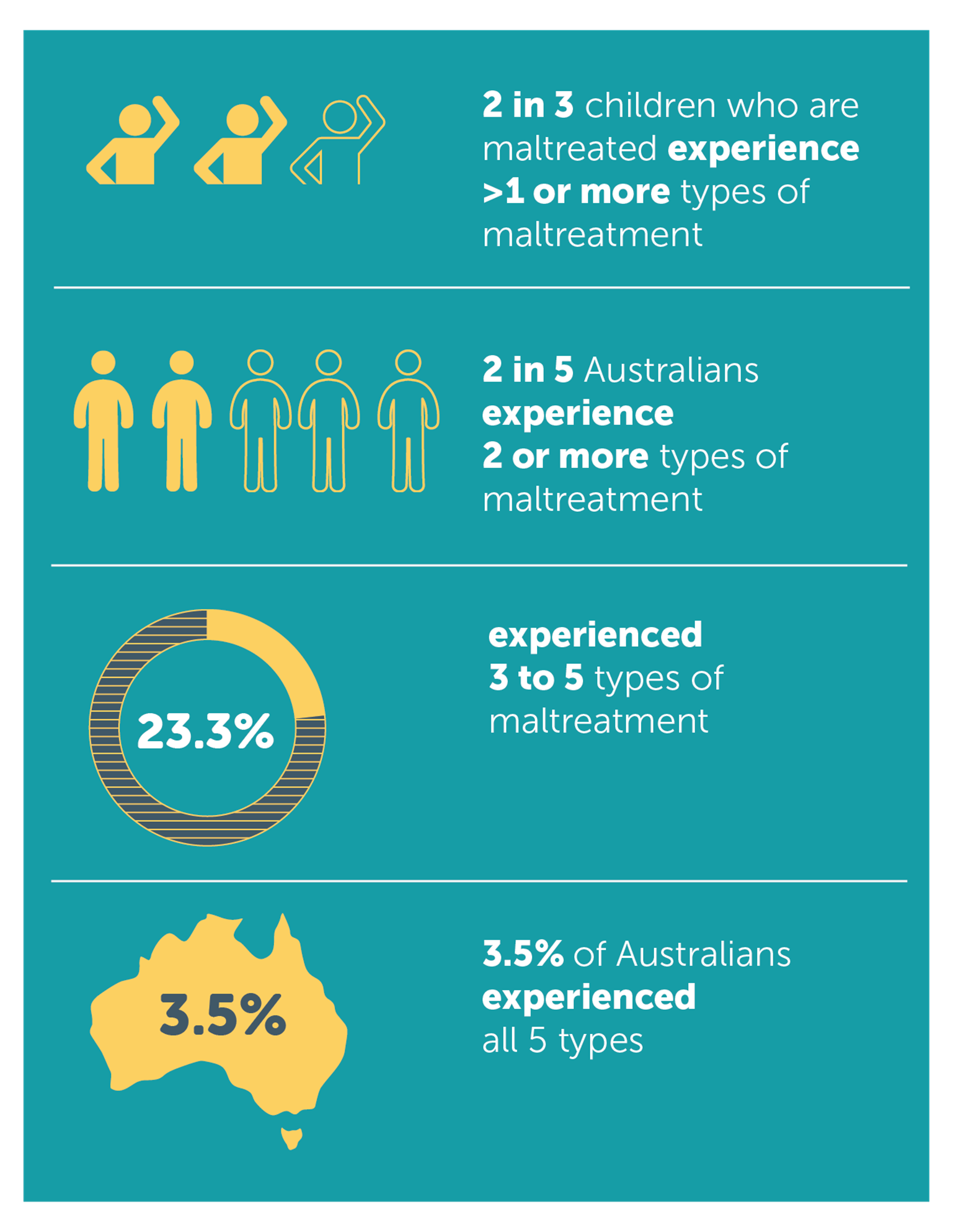 Infographic with data findings of the prevalence and nature of multi-type maltreatment in Australia. There are 4 findings. 2 in 3 children who are maltreated experience more than one or more types of maltreatment. 2 in 5 Australians experience two or more types of maltreatment. 23.3% experienced 3 to 5 types of maltreatment. 3.5% of Australians experienced all five types of maltreatment.