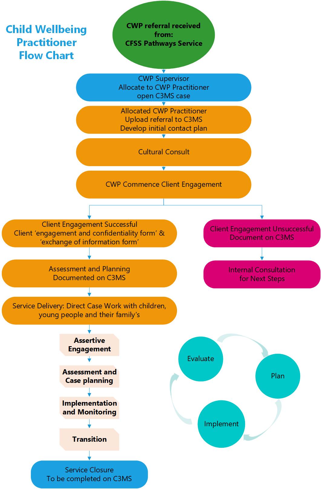 Child Wellbeing Program Service Flow. There is a link to a plain text description on this page.